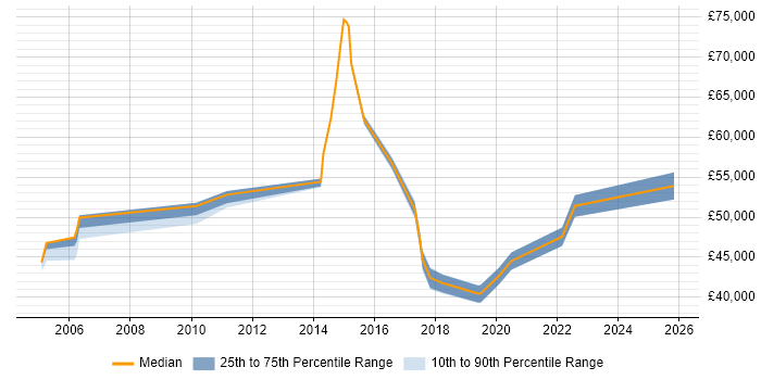 Salary distribution trend for Major Incident Manager job vacancies in West Yorkshire