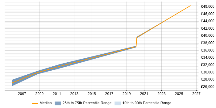 Salary distribution trend for Management Accountant job vacancies in West Yorkshire