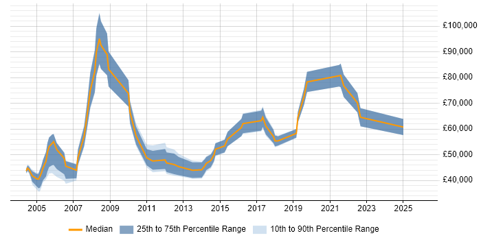 Salary distribution trend for Management Consultant job vacancies in West Yorkshire