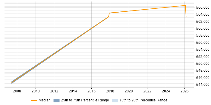 Salary distribution trend for jobs in West Yorkshire citing Mandarin Language