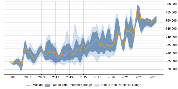Salary distribution trend for jobs in West Yorkshire citing Manual Testing Salary distribution trend for jobs in West Yorkshire citing Manual Testing