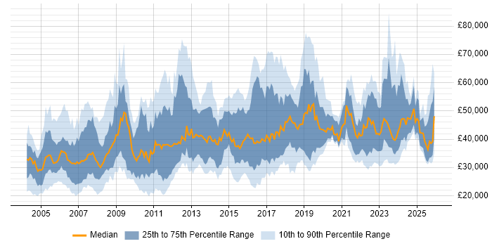 Salary distribution trend for jobs in West Yorkshire citing Manufacturing