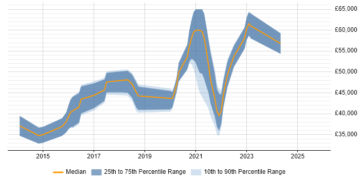 Salary distribution trend for jobs in West Yorkshire citing MariaDB