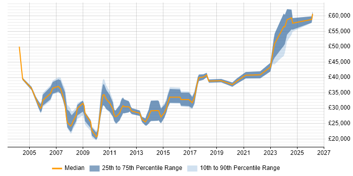 Salary distribution trend for jobs in West Yorkshire citing Market Research