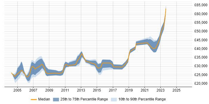 Salary distribution trend for Marketing Analyst job vacancies in West Yorkshire