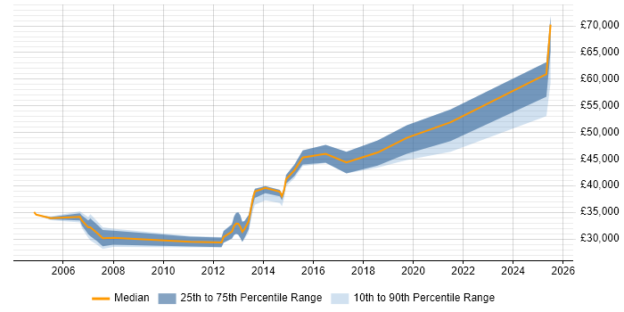 Salary distribution trend for jobs in West Yorkshire citing Marketing Analytics Salary distribution trend for jobs in West Yorkshire citing Marketing Analytics