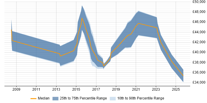 Salary distribution trend for jobs in West Yorkshire citing Marketing Automation Salary distribution trend for jobs in West Yorkshire citing Marketing Automation