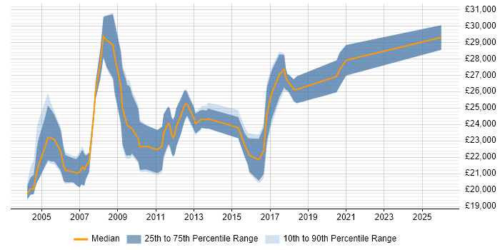 Salary distribution trend for Marketing Executive job vacancies in West Yorkshire