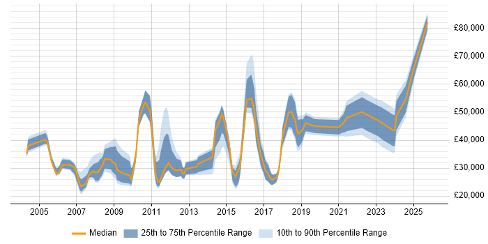 Salary distribution trend for jobs in West Yorkshire citing Marketing Strategy