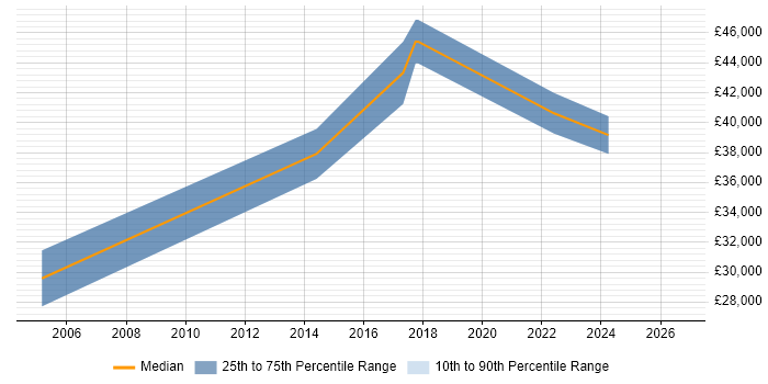 Salary distribution trend for Master Data Analyst job vacancies in West Yorkshire