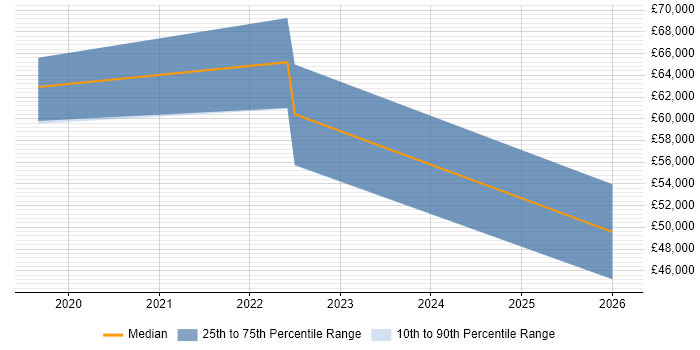 Salary distribution trend for jobs in West Yorkshire citing Matplotlib