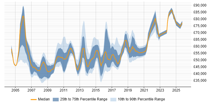 Salary distribution trend for jobs in West Yorkshire citing Matrix Organization