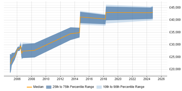 Salary distribution trend for jobs in West Yorkshire citing Maya