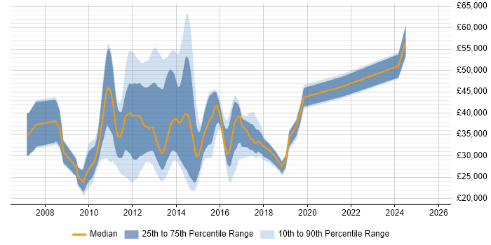Salary distribution trend for jobs in West Yorkshire citing MCITP