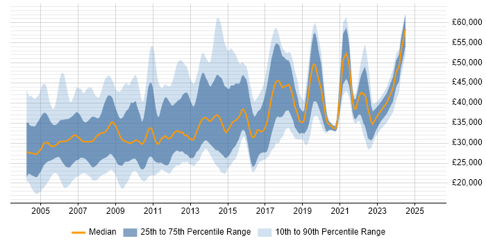 Salary distribution trend for jobs in West Yorkshire citing MCSE