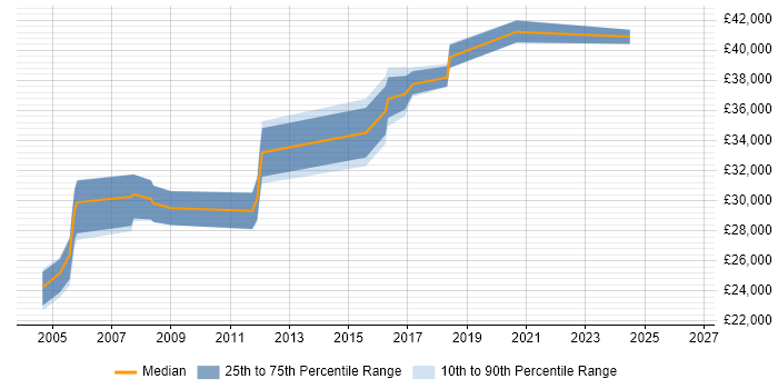 Salary distribution trend for Mechanical Engineer job vacancies in West Yorkshire