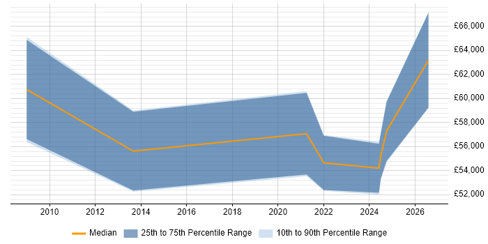 Salary distribution trend for jobs in West Yorkshire citing Metadata Repository