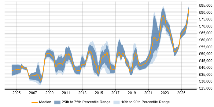 Salary distribution trend for jobs in West Yorkshire citing Metadata