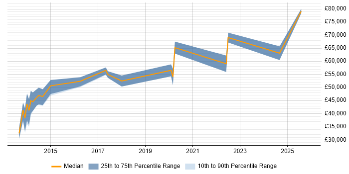 Salary distribution trend for Microsoft 365 Consultant job vacancies in West Yorkshire