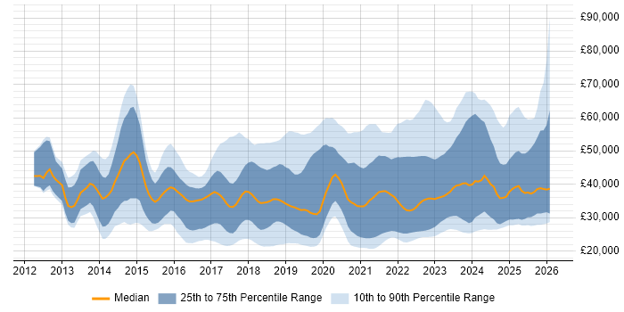 Salary distribution trend for jobs in West Yorkshire citing Microsoft 365