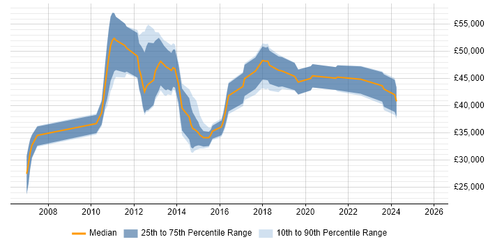 Salary distribution trend for jobs in West Yorkshire citing Microsoft App-V
