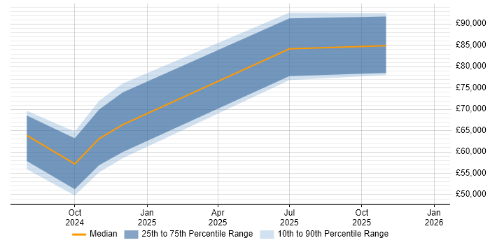 Salary distribution trend for jobs in West Yorkshire citing Microsoft Copilot