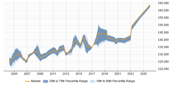 Salary distribution trend for Microsoft Engineer job vacancies in West Yorkshire