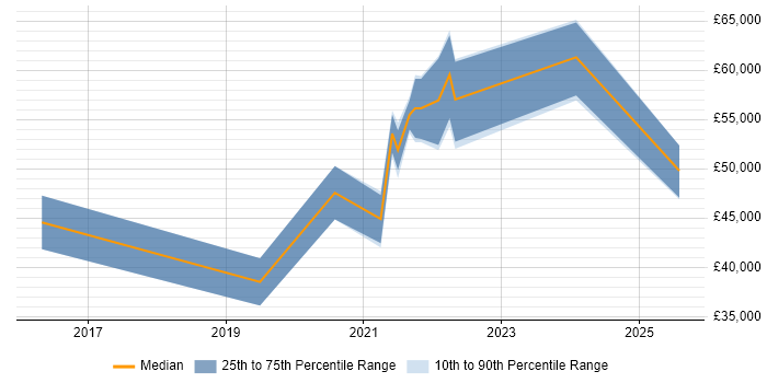 Salary distribution trend for jobs in West Yorkshire citing Microsoft Graph Salary distribution trend for jobs in West Yorkshire citing Microsoft Graph
