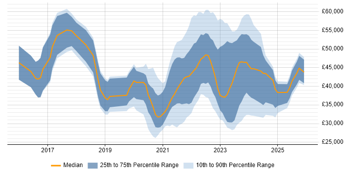 Salary distribution trend for jobs in West Yorkshire citing Microsoft Intune