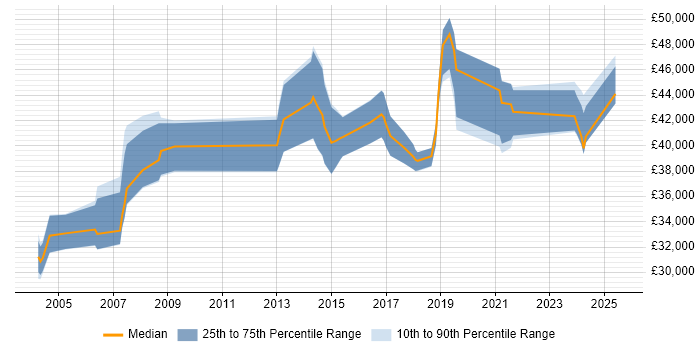 Salary distribution trend for Microsoft Specialist job vacancies in West Yorkshire