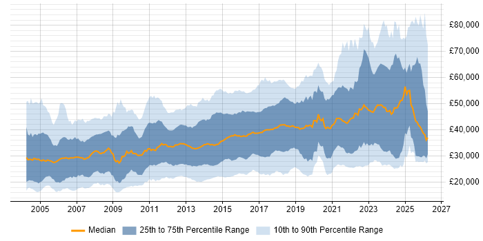 Salary distribution trend for jobs in West Yorkshire citing Microsoft