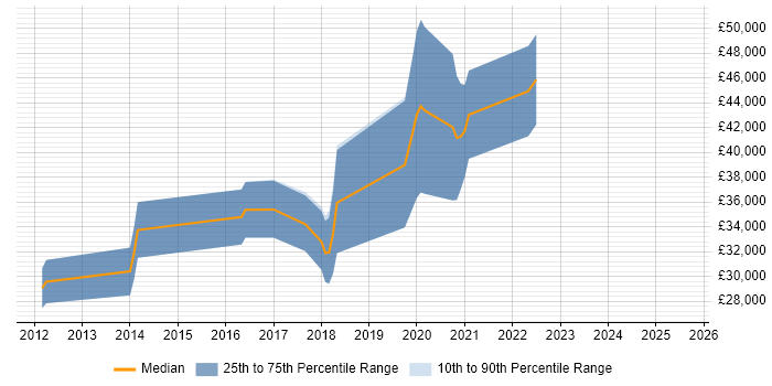 Salary distribution trend for Mid-Level Java Developer job vacancies in West Yorkshire Salary distribution trend for Mid-Level Java Developer job vacancies in West Yorkshire