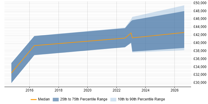 Salary distribution trend for Mid-Level Software Engineer job vacancies in West Yorkshire