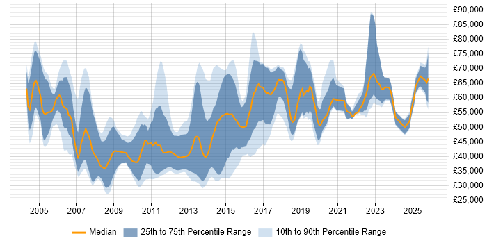 Salary distribution trend for jobs in West Yorkshire citing Middleware