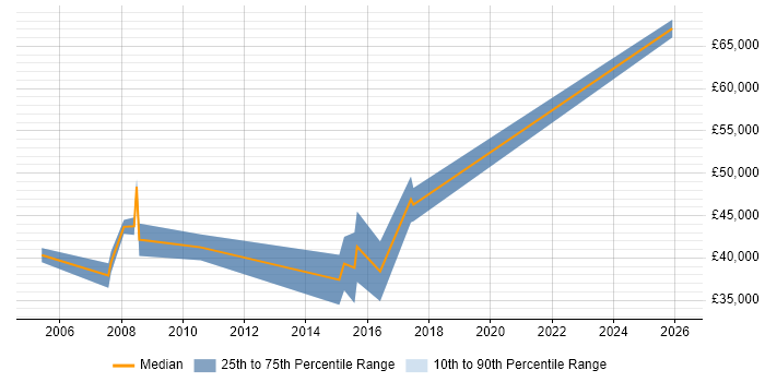 Salary distribution trend for Migration Consultant job vacancies in West Yorkshire
