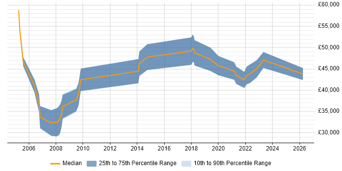 Salary distribution trend for jobs in West Yorkshire citing Military