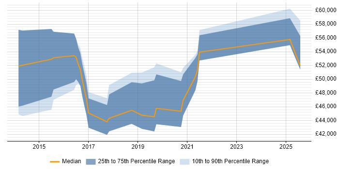Salary distribution trend for jobs in West Yorkshire citing Minimum Viable Product Salary distribution trend for jobs in West Yorkshire citing Minimum Viable Product