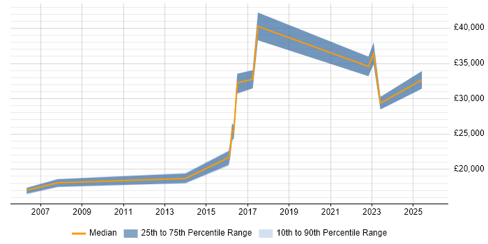 Salary distribution trend for jobs in Mirfield citing Active Directory
