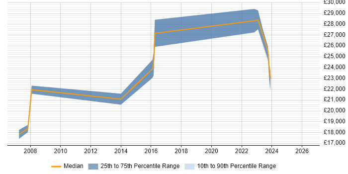 Salary distribution trend for Analyst job vacancies in Mirfield