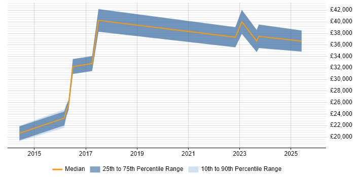 Salary distribution trend for jobs in Mirfield citing Windows Server
