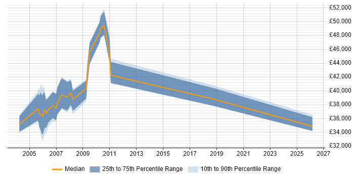 Salary distribution trend for MIS Manager job vacancies in West Yorkshire