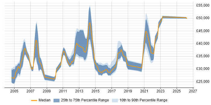 Salary distribution trend for jobs in West Yorkshire citing Mitel