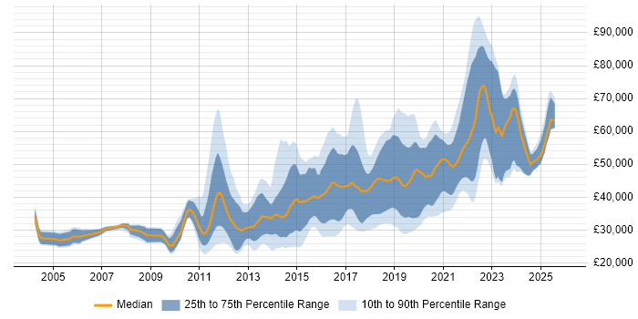 Salary distribution trend for jobs in West Yorkshire citing Mobile App