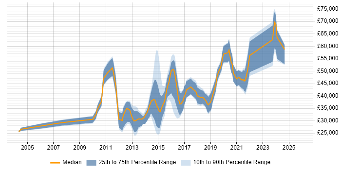 Salary distribution trend for jobs in West Yorkshire citing Mobile Application Development