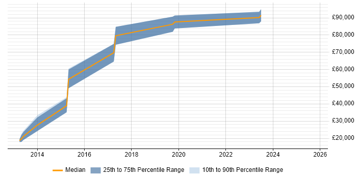 Salary distribution trend for jobs in West Yorkshire citing Mobile Banking