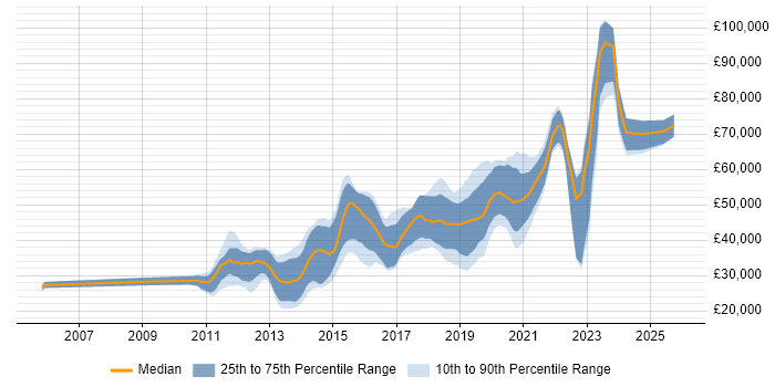 Salary distribution trend for jobs in West Yorkshire citing Mobile Development