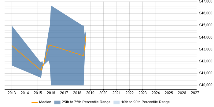 Salary distribution trend for Mobile Software Engineer job vacancies in West Yorkshire