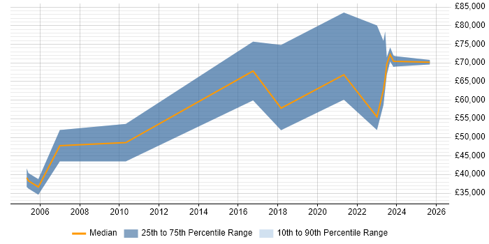Salary distribution trend for jobs in West Yorkshire citing Model Validation