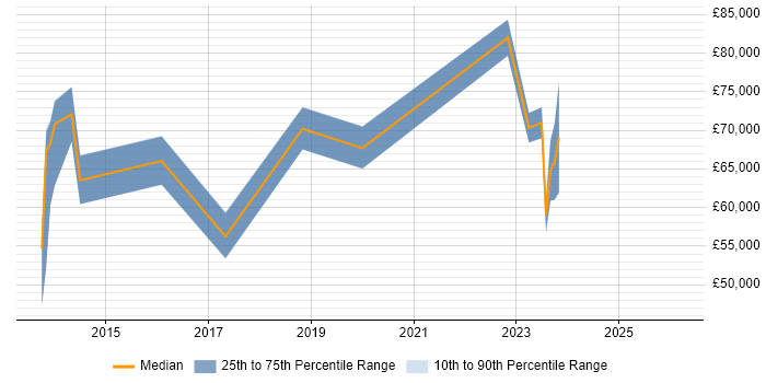 Salary distribution trend for jobs in West Yorkshire citing Monetization