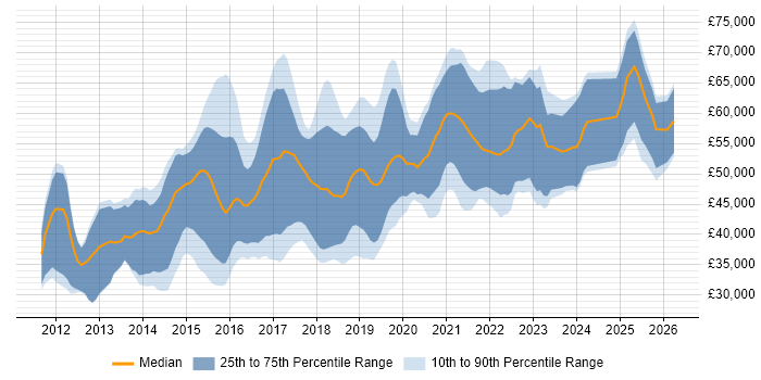 Salary distribution trend for jobs in West Yorkshire citing MongoDB